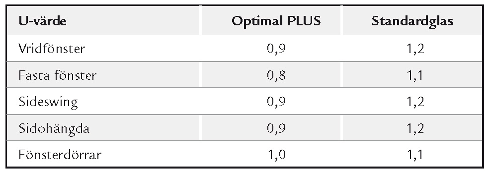 Optimal U-värde